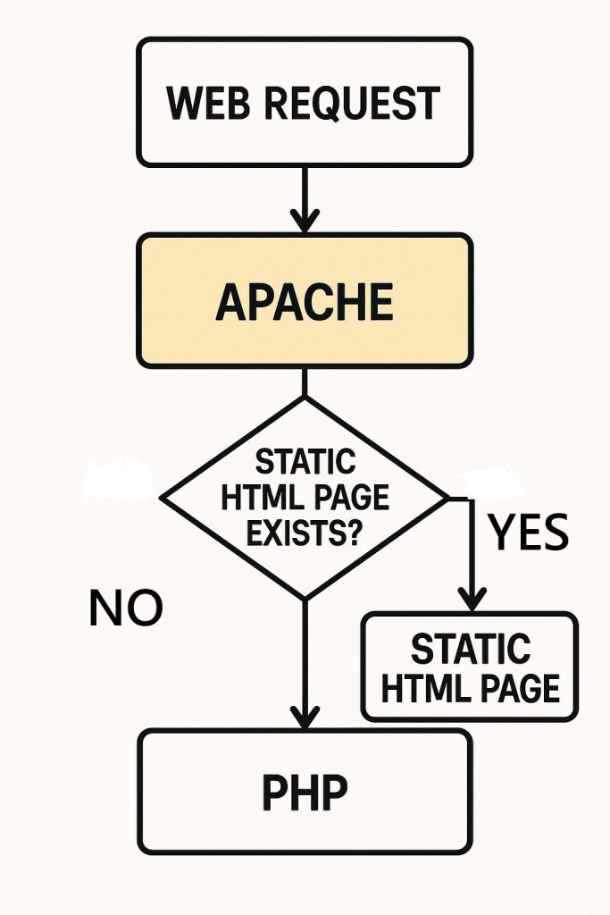 2025 最新 WP Fastest Cache 的外掛產生的 .htaccess 詳解 cache flow
