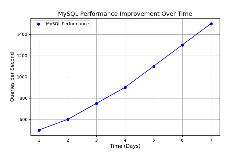 有效率的學習 MySQL MySQL performance