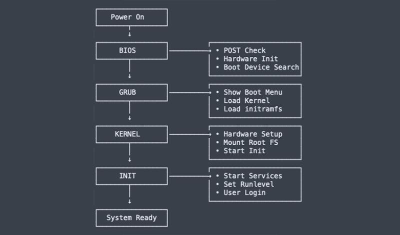 詳解 Linux 開機流程 BGKI-process