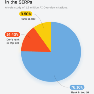 76% of AI Overview Citations Pull From Top 10 Pages