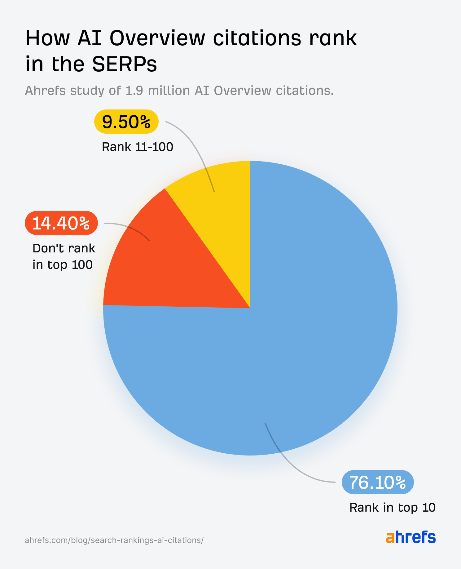 76% of AI Overview Citations Pull From Top 10 Pages