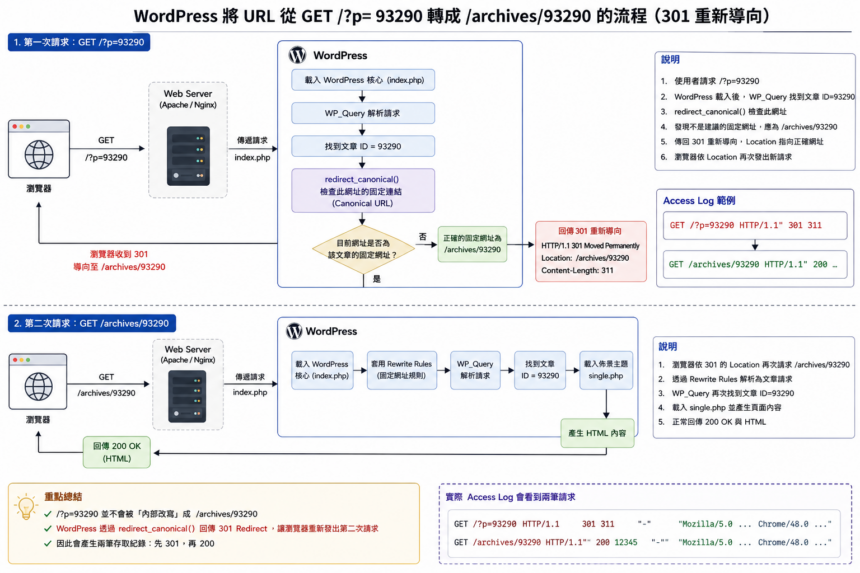 Wordpress 簡單快速減少網頁爬蟲吃掉你寶貴的 CPU 資源 different url same post different cpu usage