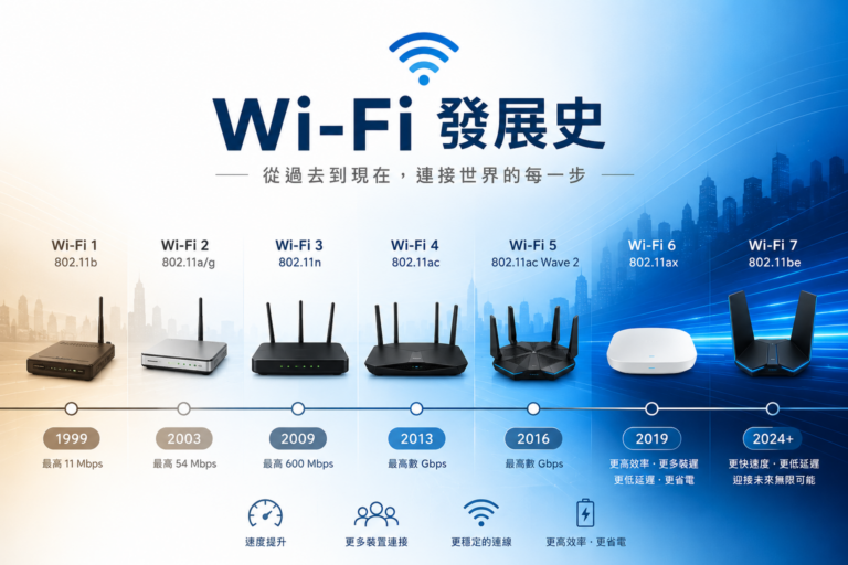Wi-Fi 各代規格適合範圍簡單比較