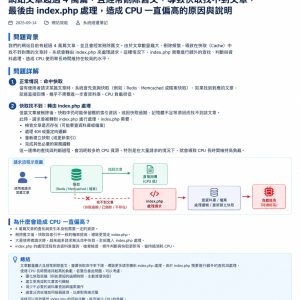 WordPress 404 攻擊 – 文章超過 4 萬篇，頻繁刪除舊文為什麼會讓 CPU 一直偏高？