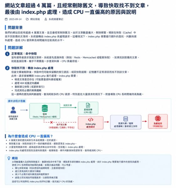 WordPress 404 攻擊 – 文章超過 4 萬篇，頻繁刪除舊文為什麼會讓 CPU 一直偏高？