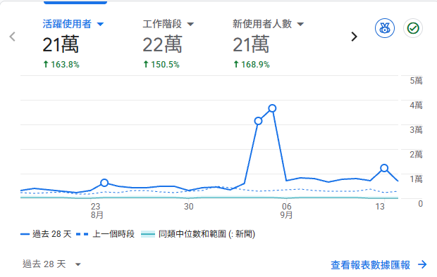 WordPress 404 攻擊